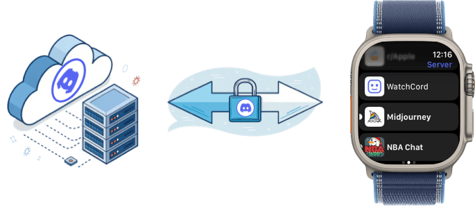 Discord data encrypted and saved on local device, never upload to server, data security is the top priority
